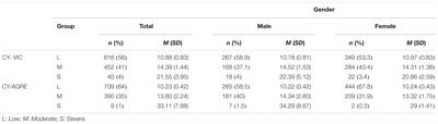 Differential Analysis of Psychopathological Impact of Cyberbullying in University Students